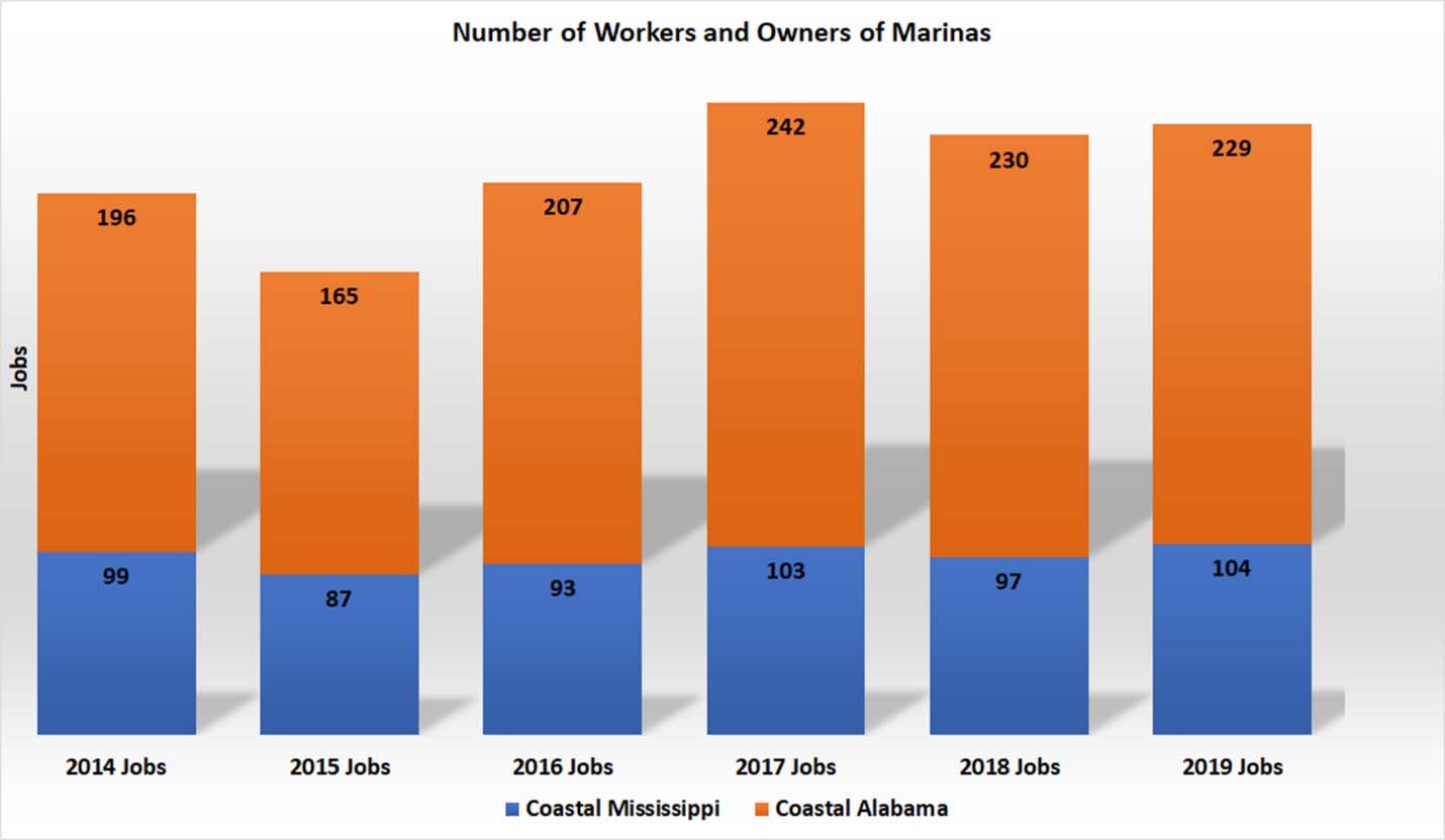 Bar graph of workers and owners of marinas. Details in text.